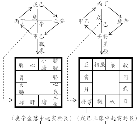 紫微斗數中醫五行.png