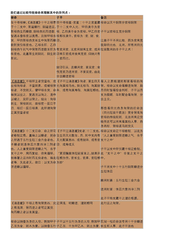 我们通过比较传统禄命来理解其中的异同点_页面_1.jpg