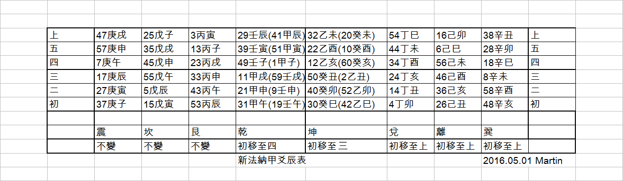 新法納甲爻辰表.png