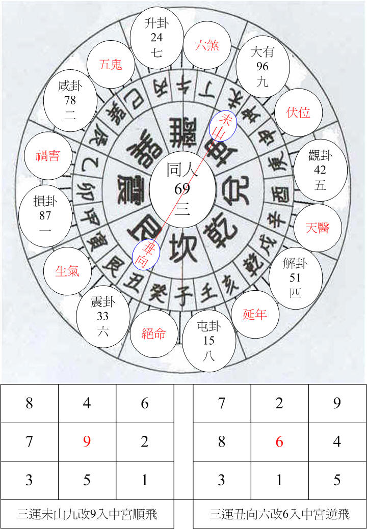 三運坤卦未山丑向.jpg
