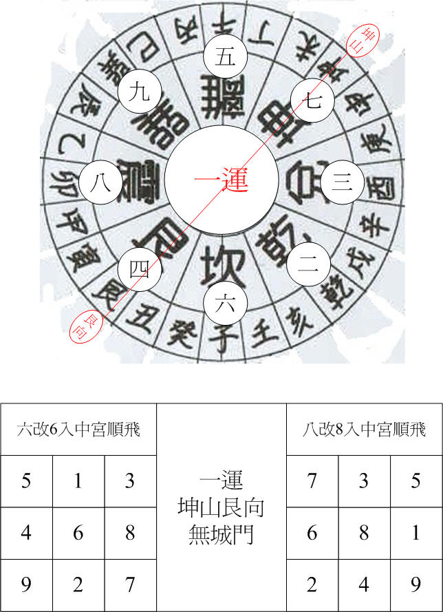一運坤卦城門坤山艮向.jpg