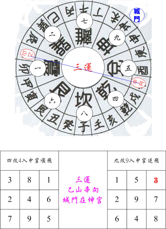 三運城門震卦乙山辛向.jpg