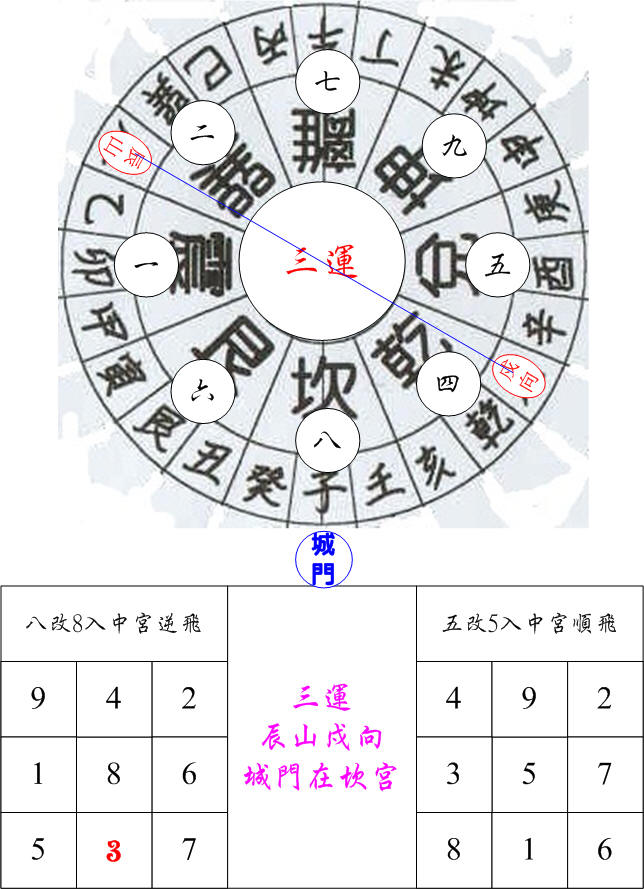 三運城門巽卦辰山戍向.jpg