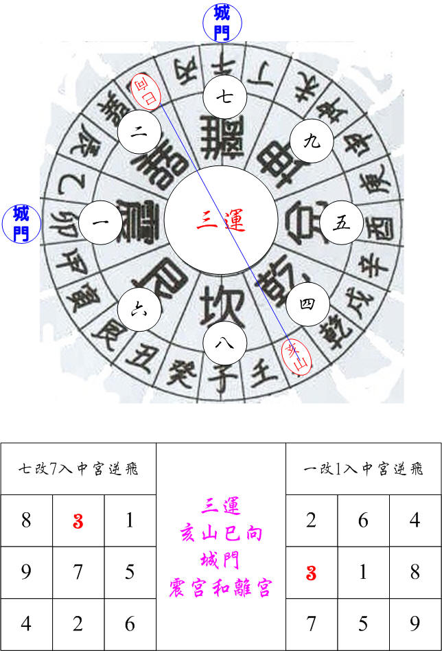 三運城門乾卦亥山巳向.jpg