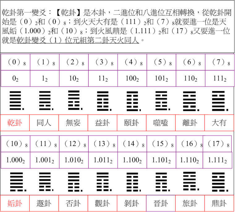 乾卦1二八進位.jpg