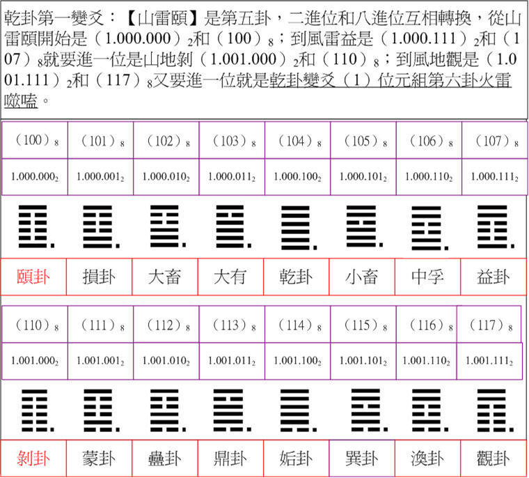 乾卦5二八進位.jpg