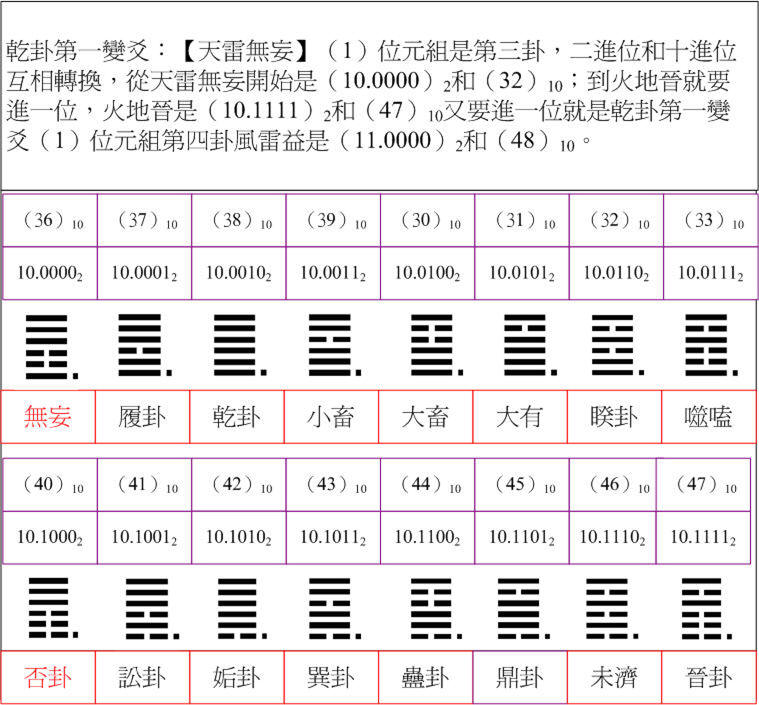 乾卦3二十進位.jpg