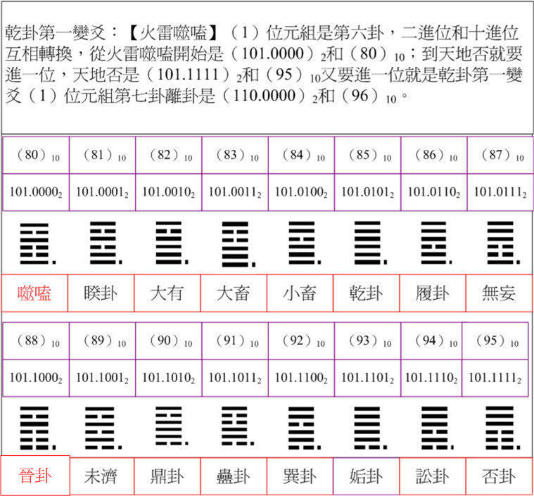 乾卦6二十進位.jpg