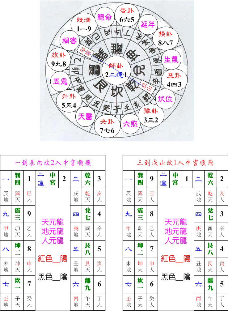 二運起星乾卦戍山辰向.jpg