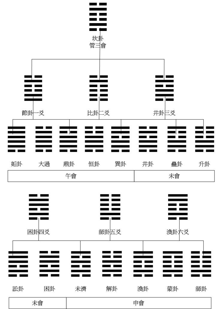 皇極坎卦三會.jpg