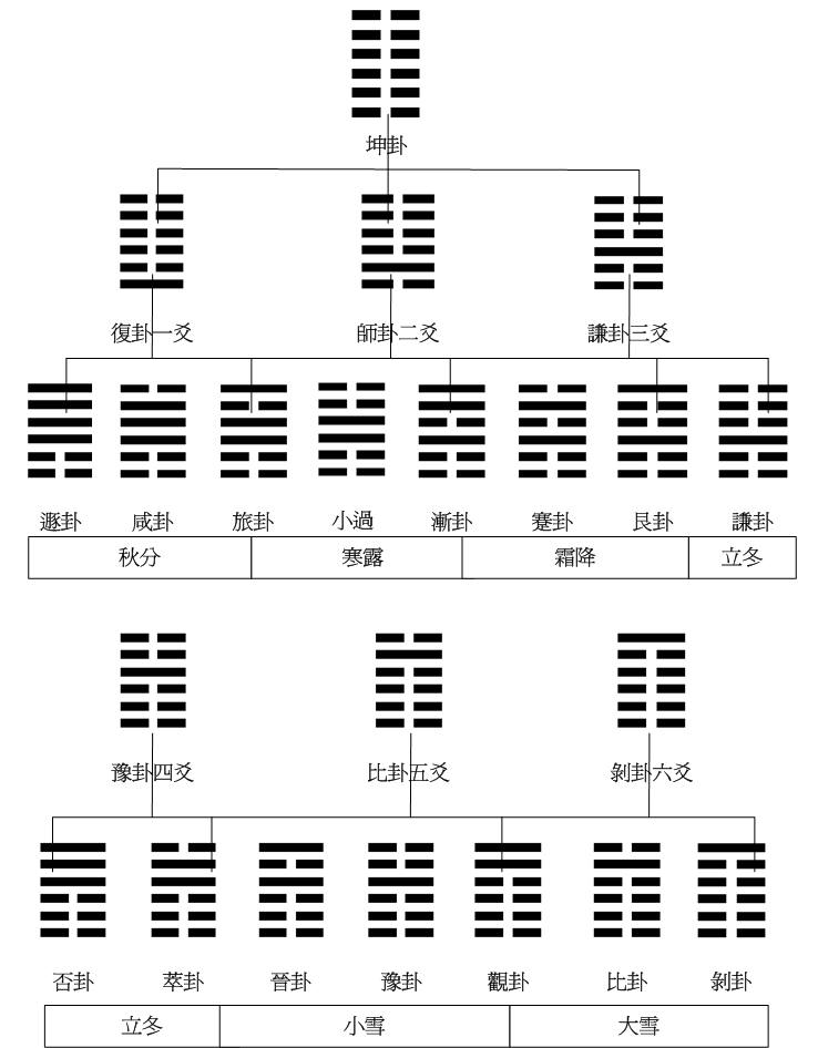 皇極坤卦節氣.jpg