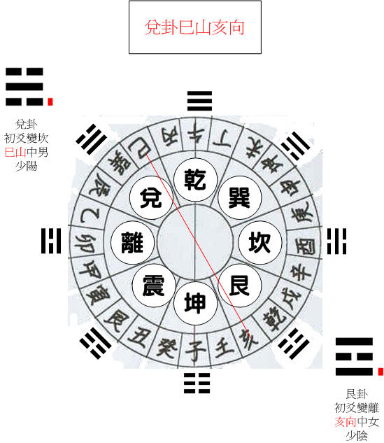 兌卦已.jpg