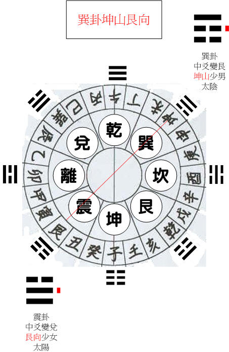 巽卦坤.jpg