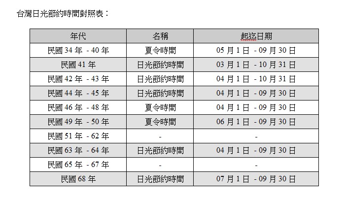 台灣日光節約時間對照表.jpg