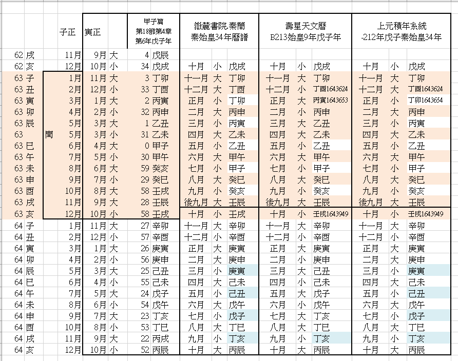 漫談-圖13-秦始皇34、35年曆譜比較表.png