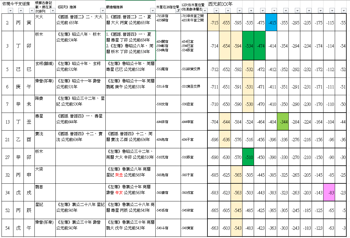 歲星紀年之謎--整理01.png