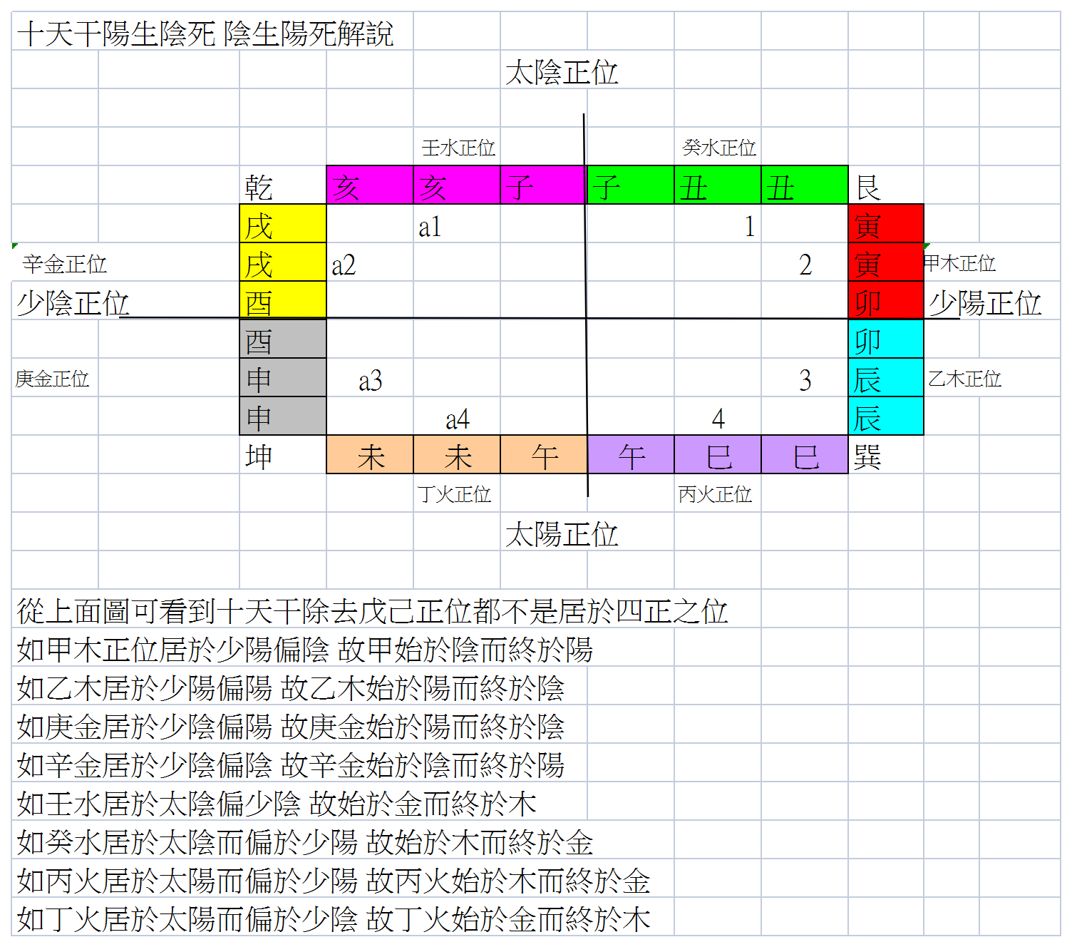 4象8天干陽順陰逆說.png