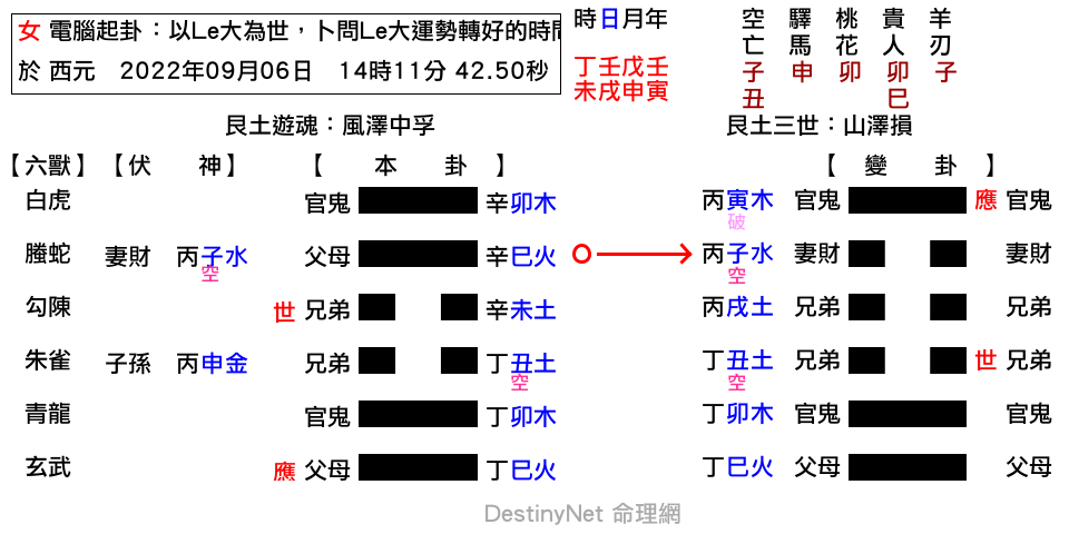 以Le大為世，卜問Le大運勢轉好的時間點是？-中孚之損.png