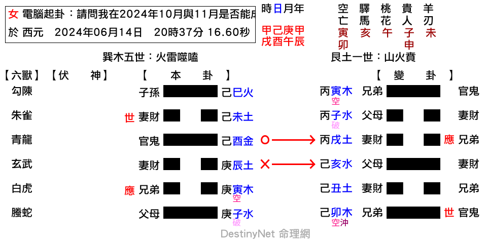 請問我在2024年10月與11月是否能成功推甄上研究所-噬嗑之賁.png